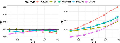 Figure 2: The comparison of FDR and AP for HMMs with μ=2.6 and varying a11.