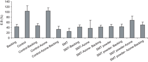 Figure 5.  Elongation at breaking point values (%) obtained for each of the polyvinyl alcohol transdermal films prepared. SMT: sumatriptan succinate.