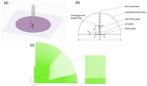 Figure 1. Simulation schematic of the impinging jet with micron and submicron droplets: (a) 3D sketch; (b) scale and boundary conditions; (c) mesh setup.