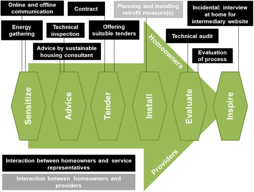 Figure 2. Private customer-journey design.