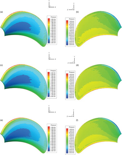 Figure 7. Pressure distribution of the propeller blade (J = 0.8) for (a) suction side (coarse grids), (b) pressure side (coarse grids), (c) suction side (medium grids), (d) pressure side (medium grids), (e) suction side (fine grids), and (f) pressure side (fine grids).