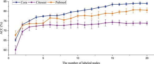 Figure 4. Model performance with various numbers of labelled nodes.