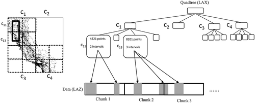 Figure 1. The setup of LAZ and LAX.