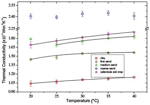 Figure 3. Thermal conductivity of studied samples as a function of temperature, solid lines represent the proposed fitting according to equation. 3.