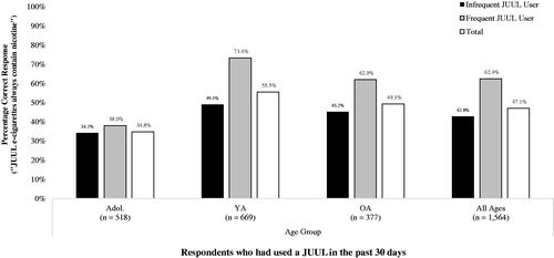 Figure 4. Awareness that ‘JUUL e-cigarettes always contain nicotine’, by age group and frequency of JUUL use in the past 30 days. Note: Ns unweighted; %s weighted. Key: Adol.: Adolescents (13–17 years); YA: Young Adults (18–24 years); OA: Older Adults (25–99 years).