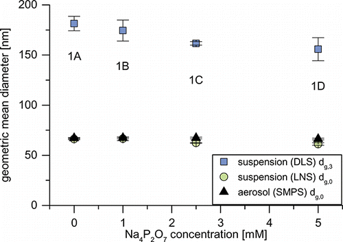 FIG. 5. Geometric mean diameters of the aerosols (number-based) and suspensions (number- and volume-based) of experimental set 1.