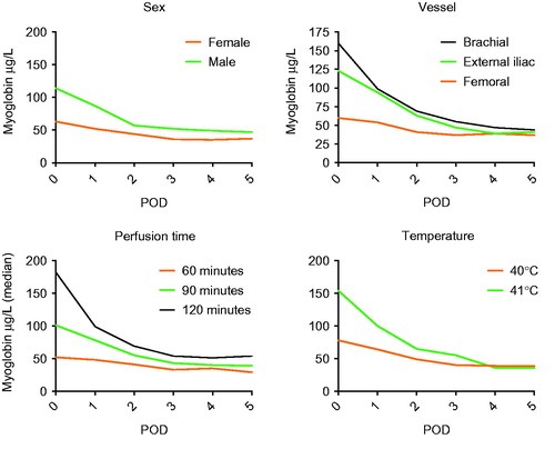 Figure 2. Median of myoglobin taken on the day of surgery (POD0) and the following five days (POD1–5) for female and male patients, different perfusion vessels, different perfusion time and different temperatures.