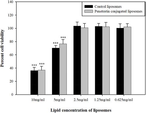 Figure 3 Cytotoxicity of various liposome concentrations in TR146 cells after 24 hours of incubation. Error bars represent SD (n = 5). ***p < 0.001 versus control (no treated group).