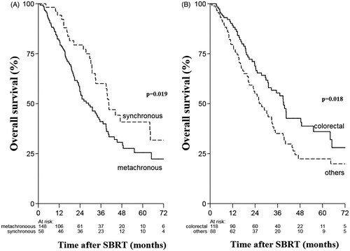 Figure 2. (A) Overall survival for synchronous and metachronous oligometastases (B) Overall survival for colorectal and non colorectal primary tumors.