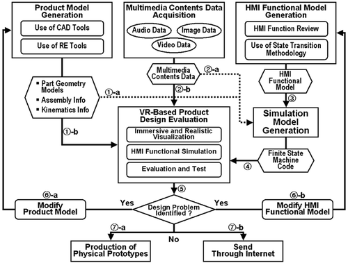Figure 1. Architecture of the VR-based product design evaluation.