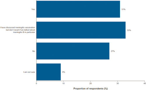 Figure 3. Discussion of meningitis B vaccine with a healthcare professional.