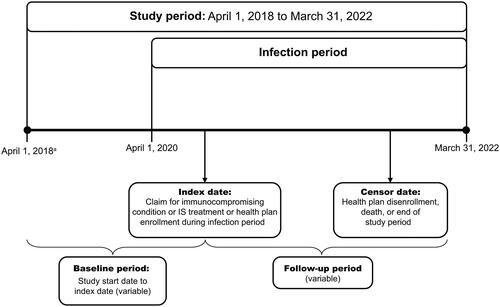 Figure 1. Study timeline.aUse of IS treatment was assessed starting on 1 October 2019. For all other cohorts, risk was assessed beginning on 1 April 2018.Key: IS: immunosuppressive.