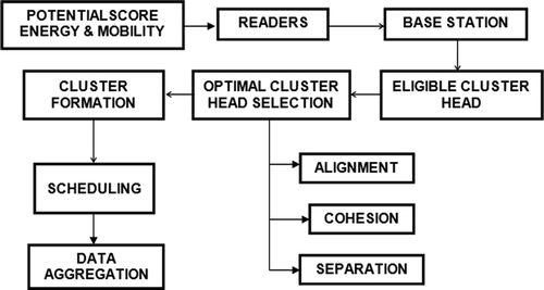 Figure 2. DCP for optimal cluster head selection.