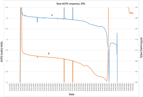 Figure 9. Raw ACPD over time (2 months) at final failure – steady drop overtaken by exponential rise as crack propagates. Shielding effect on adjacent HAZ means complimentary ACPD drops. Transients not removed.