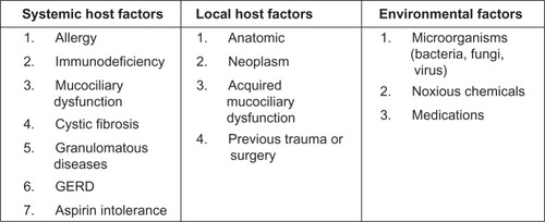 Figure 2 Factors associated with CRS.Note: © 2003 Sage Publications. Adapted with permission from Benninger M, et al. Otolaryngol Head Neck Surg. 2003;129(3 suppl):S1–S32.