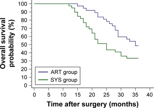 Figure 2 Within the first 3 postoperative years, 19 patients from the ART group (4 courses of intravenous chemotherapy following 2 courses of intra-arterial chemotherapy) and 26 patients from the SYS group (6 courses of intravenous chemotherapy) died. The ART group had a significantly higher 3-year overall survival probability than the SYS group (p=0.0378, HR=0.5460; 95% CI, 0.3025 to 0.9856).