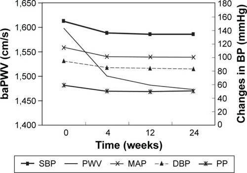 Figure 2 Correlation of baPWV with BP changes.