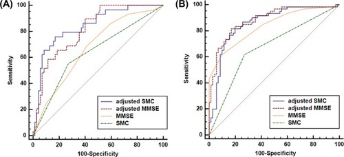 Figure 1 ROC curves of SMC, MMSE, adjusted SMC, and adjusted MMSE for (A) CN vs MCI and (B) CN vs MCI plus early AD in the highly educated (≥7 years), nondepressed (GDS ≤15) subgroup.