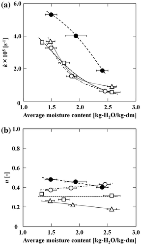Fig. 8. The dependence of (a) k and (b) n values on the average moisture content in wheat noodles containing 0 (●), 10 (□), 20 (△), and 30% (w/w) (○) chemically modified starch.