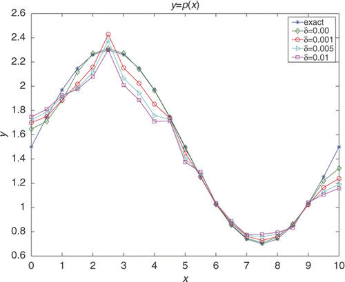 Figure 7. Regularization parameter α = 0.3, 0.6, 0.9, 1.2 for the cases of δ = 0.00, 0.001, 0.005, 0.01, respectively.