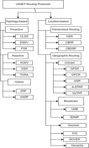 Figure 4. Taxonomy of routing protocol in IoV