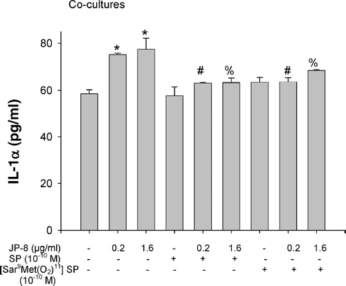 FIG. 7 IL-1α release from co-cultures after treatments of JP-8, substance P, [Sar9 Met (O2)11] substance P, and their combinations. Cells were cultured for 24 hr and the IL-1α levels in culture supernatant were measured by ELISA kits. Data were presented as mean values ± SEM. * p < 0.05 when compared to the control value. #p < 0.05 when compared to 0.2 μ g/ml JP-8 exposure group. %p < 0.05 when compared to 1.6 μ g/ml JP-8 exposure group. Results are the average of three independent experiments.