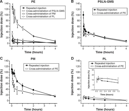 Figure 4 Comparison of the effects of repeated injections and cross-administration of various PEGylated nanocarriers on immune response.Notes: PE (A); PSLN-GMS (B); PM (C); and PL (D). Data show mean ± standard deviation of three repeats.Abbreviations: GMS, glycerin monostearate; PE, PEGylated emulsions; PEG, poly(ethylene glycol); PL, PEGylated liposomes; PM, PEG micelles; PSLN, PEGylated solid lipid nanoparticles.