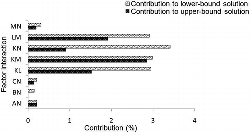 Figure 4. Contributions of factor interactions to lower and upper bounds of system cost.