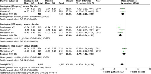 Figure 14 The forest plot of comparison of the mean changes from the baseline of the MADRS scores (95% confidence interval) of quetiapine vs placebo in GAD.