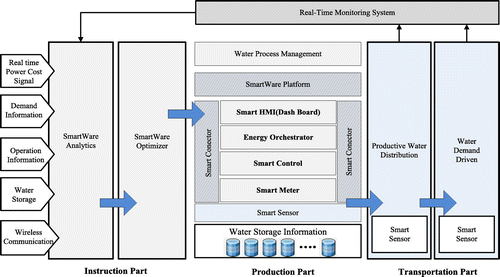 Fig. 5. Block diagram of the desalination monitoring system.
