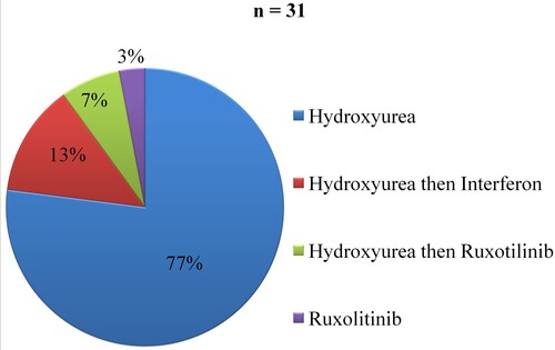 Figure 2. Drug treatments for polycythemia vera.