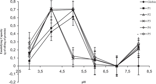 Figure 1 Effect of pepsinic hydrolysis and pH on the emulsifying capacity (g of oil/mg of protein) of bovine globin. P1, P2, P3, P4, P5: globin hydrolysates with hydrolysis time of 5, 10, 15, 30, and 60 minutes, respectively. (Each value represents the mean of triple determinations. ±Standard error vertical bars).