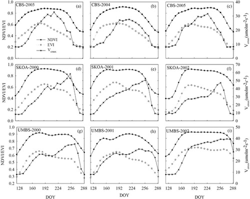 Fig. 3 Seasonal changes in NDVI, EVI and Vcmax: (a–c) for CBS during 2003–2005; (d–f) for SKOA during 2000–2002; and (g–i) for UMBS during 2000–2002.