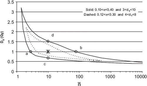 Figure 1. Parameter space of D0 and Display full size for α and dT restricted to values given in the figure. The star (*) represent parameters (D0 = 1 Gy and Display full size = 10) chosen for further modelling. The four points a-d represents different parameter sets of D0 and Display full size used for a sensitivity test of α and dT.