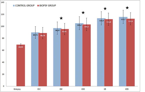 Figure 1. Average timing of late morphokinetic parameters in control and biopsy groups. Results are represented in blue for control group and red for biopsy group. Time is expressed in hours post injection, time when embryos are biopsied (tbiopsy), the 9-cell stage (t9+), the onset of compaction (tSC), the fully-compacted morula stage (tM), the onset of cavitation (tSB) and blastocyst stages (tB) were compared. Parameters with star are significantly different between the 2 groups (*p < 0.05). Late morphokinetic events at the morula and the blastocyst stages, tM, tSB, tB and tEB, occurred significantly earlier in biopsied embryos than in control non biopsied-embryos