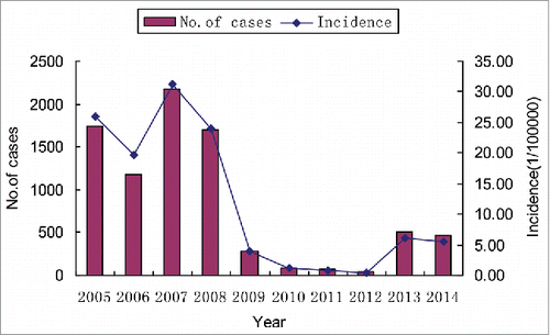 Figure 1. Number of measles cases and the incidence of measles in Dongguan, 2005–2014.