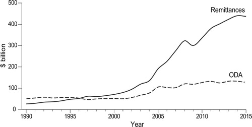 Figure 2. Remittance flows and overseas development aid to developing countries, 1990–2015. Source: World Bank (Citation2017).