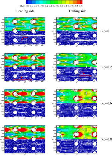 Figure 10. Limiting streamline and TKE distributions on the endwall surface at C/H =0.3 for different Ro numbers.