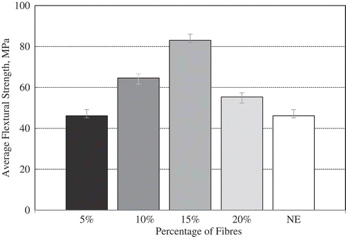 Figure 5. Average flexural strength for NE and KPafRE composite at different fibre particle weight percentages.