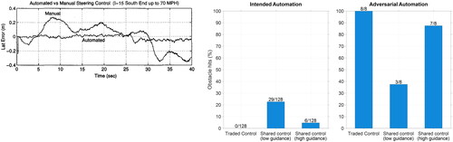 Figure 7. Example of a benefit of traded control in highway driving (left panel) and in emergency situations (right panel). The left panel shows vehicle test data that illustrates that an automated controller drives more accurately than a human driver (Tan et al. Citation1998). Lane-keeping was achieved via magnetic markers buried along the road centre; modern vehicles may use cameras to detect the lane. The right panel shows results from Bhardwaj, Lu, et al. (Citation2020) on the use of traded control versus haptic shared control in emergency steering, illustrating “a trade-off in automation design for emergency situations: high impedance automation can significantly reduce unwarranted driver input on the steering wheel during emergency situations but may cause driver discomfort and may be too strong to override during automation faults” (p. 1744). Note that traded control decoupled the steering wheel. Adversarial automation steered the vehicle into oncoming traffic.