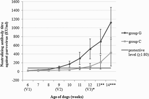 Figure 3. Changes in concentrations of neutralizing antibody titer against canine parvovirus type 2 after vaccination in the two groups. Primovaccination (V1), first revaccination (V2), second revaccination (V3). Data are expressed as mean (SD). *p < .05, **p < .01, ***p < .001.