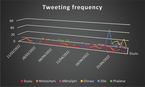 Figure 1. Tweeting frequency.