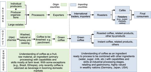 Figure 1. The illustrative example of the fragmented knowledge-based global value chain for coffee. Source: Adapted from Tröster (Citation2015).