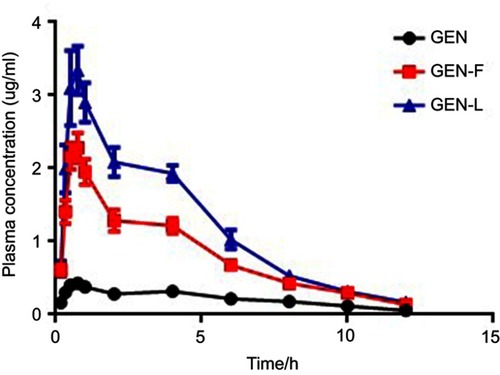 Figure 6 The plasma drug concentration–time curve in rats after oral administration of 60 mg/kg of GEN and GEN-M. Data are presented as mean±SD (n=6).