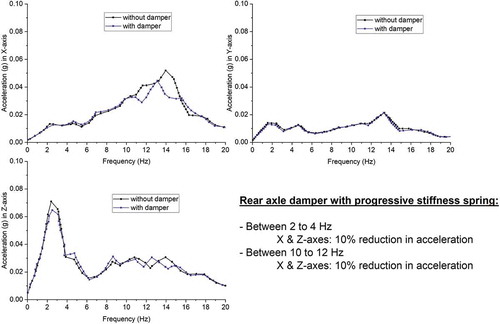 Figure 8. Effect of Rear-axle damper and progressive stiffness spring combination