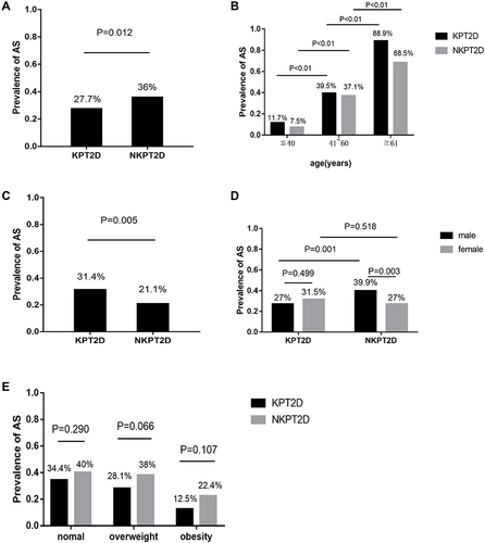 Figure 1 Comparison of atherosclerotic among the two groups. (A) The prevalence of atherosclerosis among the two groups. (B) Comparison of atherosclerosis stratified by age. (C) The prevalence of atherosclerosis among the age-paired subjects. (D) Comparison of atherosclerosis stratified by gender. (E) Comparison of atherosclerosis stratified by BMI.