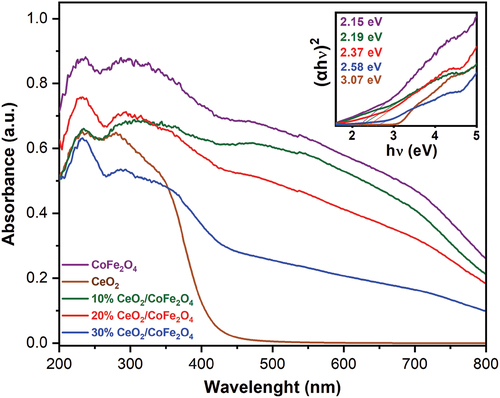 Figure 5. Diffuse reflectance UV-visible spectra inset with Tuac’s plot for Eg determination of CoFe2O4, CeO2 and CeO2/CoFe2O4 composites.