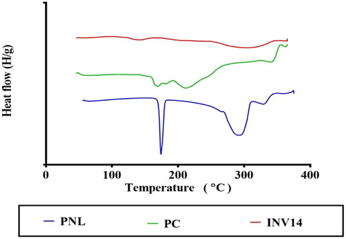 Figure 4. DSC thermograms of PNL, PC and the optimum INV.PC: Phospholipid, PNL: Propranolol Hydrochloride, INV: Invasome.