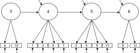 Figure 1 The 4-factor simplex model of moral development.