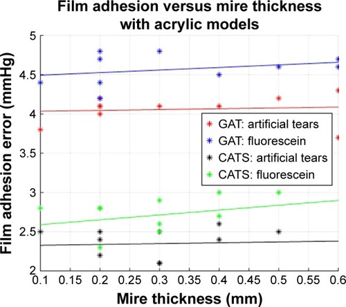 Figure 9 Tear film adhesion error versus applanation meniscus mire thickness in CATS and GAT prisms using GLME multivariate analysis output.